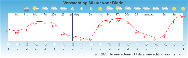Korte termijn verwachting Bladel