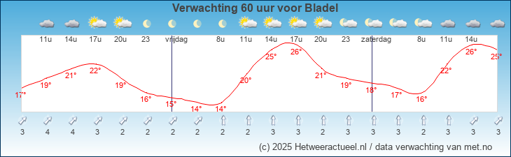 Korte termijn verwachting Bladel
