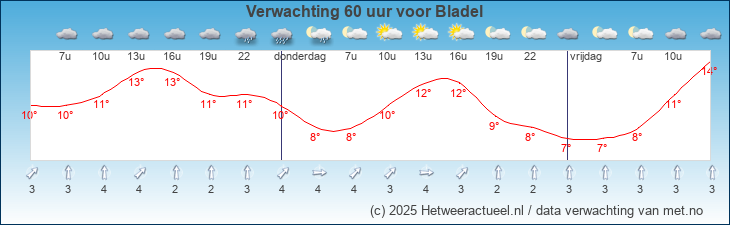 Korte termijn verwachting Bladel