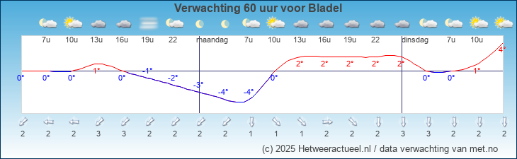 Korte termijn verwachting Bladel