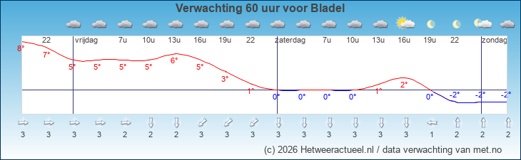 Korte termijn verwachting Bladel
