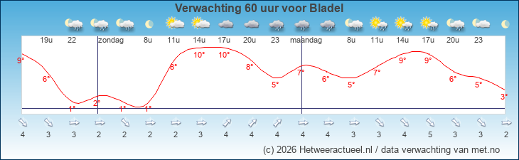 Korte termijn verwachting Bladel