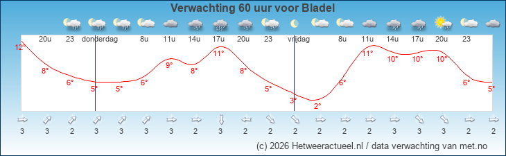 Korte termijn verwachting Bladel