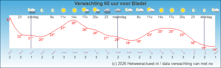 Korte termijn verwachting Bladel