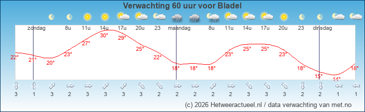 Korte termijn verwachting Bladel