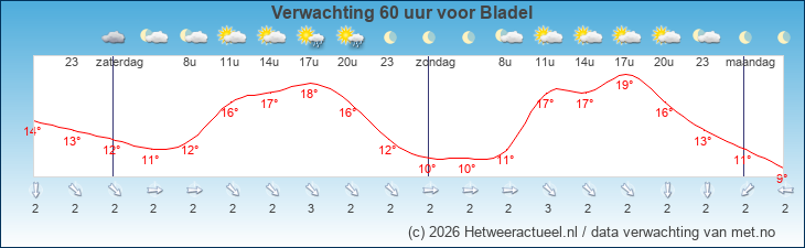 Korte termijn verwachting Bladel