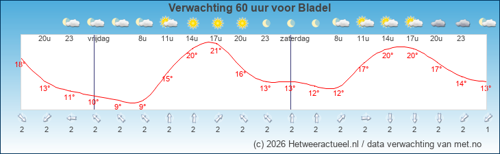 Korte termijn verwachting Bladel
