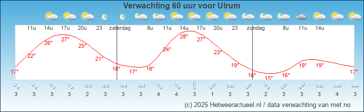 Korte termijn verwachting Ulrum