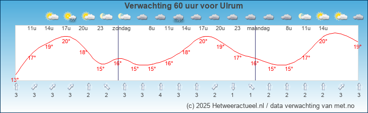 Korte termijn verwachting Ulrum