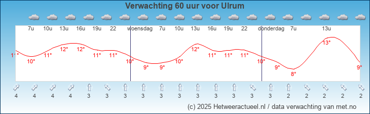 Korte termijn verwachting Ulrum