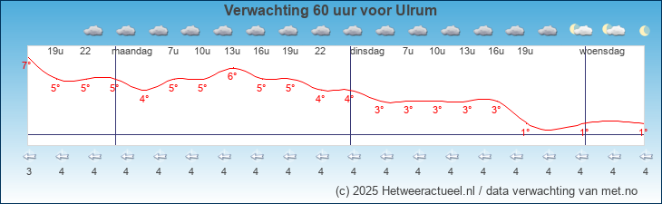 Korte termijn verwachting Ulrum