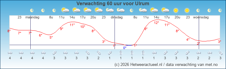 Korte termijn verwachting Ulrum