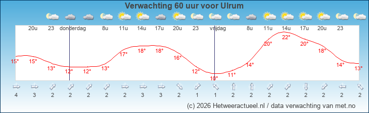 Korte termijn verwachting Ulrum