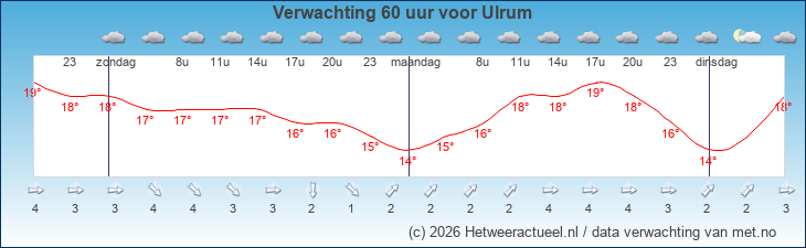 Korte termijn verwachting Ulrum