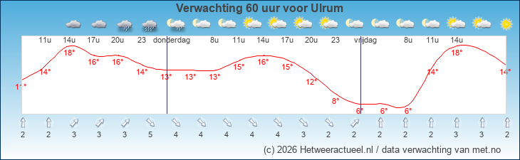 Korte termijn verwachting Ulrum