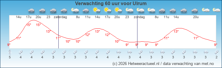 Korte termijn verwachting Ulrum