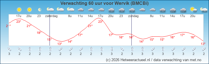 Korte termijn verwachting Wervik (BMCBi)