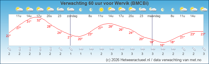 Korte termijn verwachting Wervik (BMCBi)