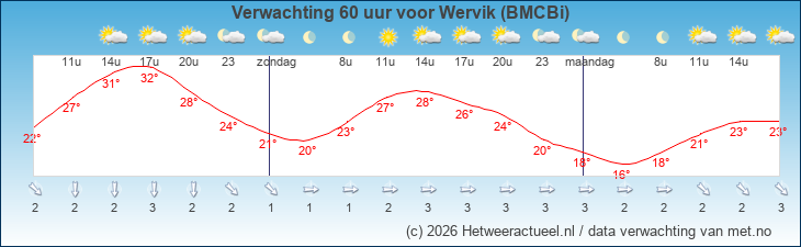 Korte termijn verwachting Wervik (BMCBi)