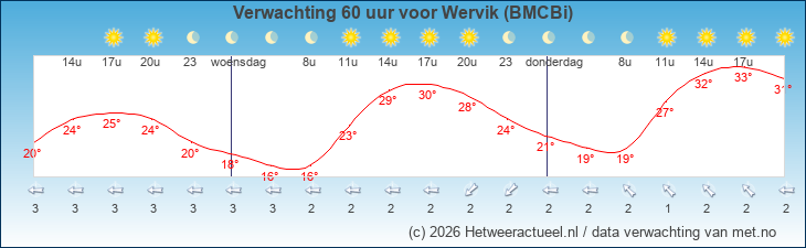 Korte termijn verwachting Wervik (BMCBi)