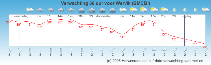 Korte termijn verwachting Wervik (BMCBi)