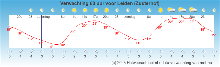 Korte termijn verwachting Leiden (Zusterhof)