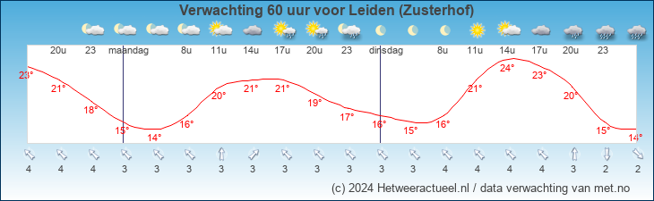 Korte termijn verwachting Leiden (Zusterhof)