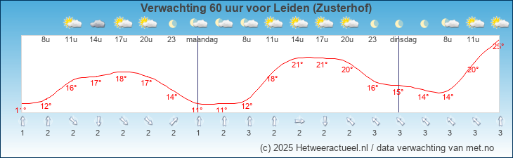Korte termijn verwachting Leiden (Zusterhof)