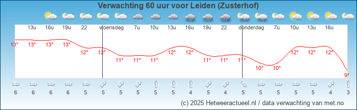 Korte termijn verwachting Leiden (Zusterhof)
