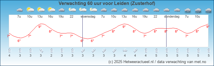 Korte termijn verwachting Leiden (Zusterhof)