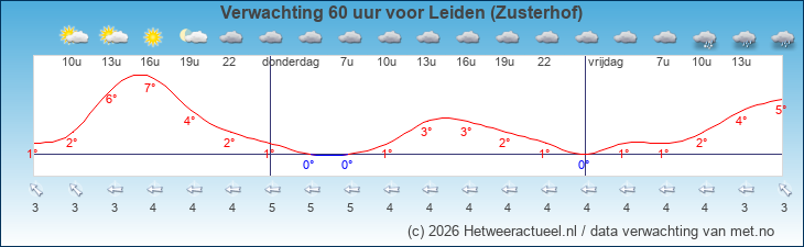 Korte termijn verwachting Leiden (Zusterhof)