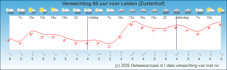 Korte termijn verwachting Leiden (Zusterhof)
