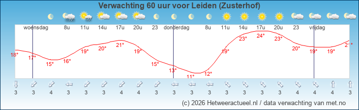 Korte termijn verwachting Leiden (Zusterhof)