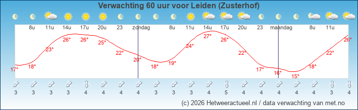 Korte termijn verwachting Leiden (Zusterhof)
