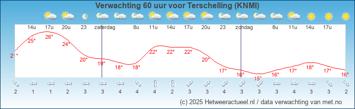 Korte termijn verwachting Terschelling (KNMI)
