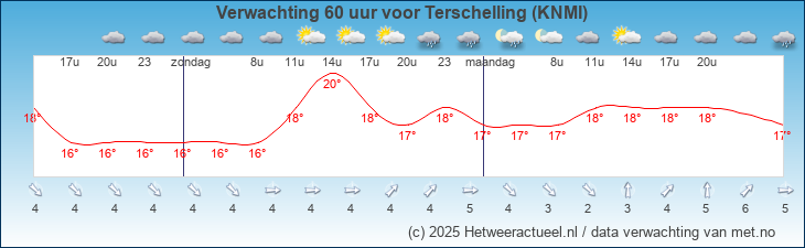 Korte termijn verwachting Terschelling (KNMI)