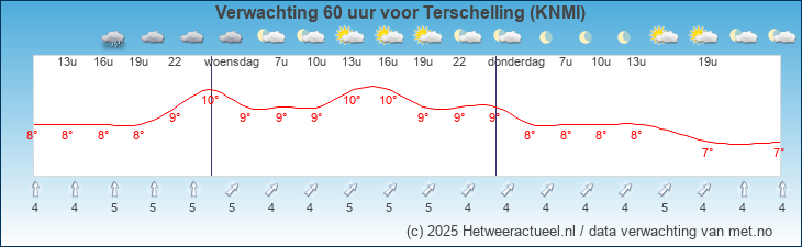 Korte termijn verwachting Terschelling (KNMI)