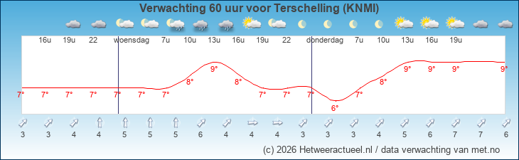Korte termijn verwachting Terschelling (KNMI)