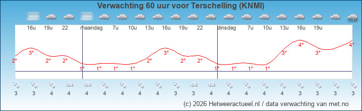 Korte termijn verwachting Terschelling (KNMI)