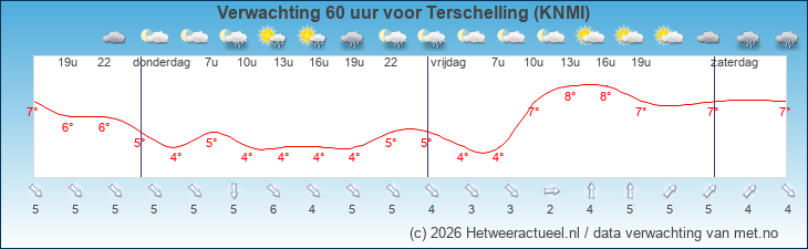 Korte termijn verwachting Terschelling (KNMI)