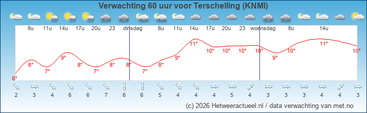 Korte termijn verwachting Terschelling (KNMI)