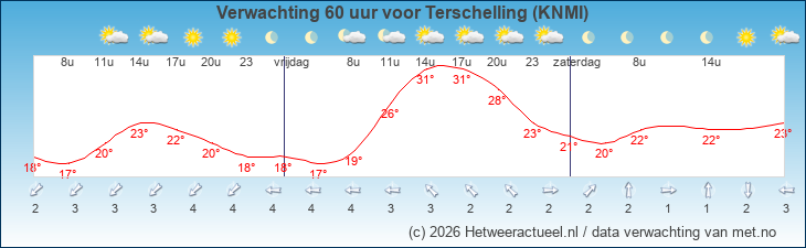 Korte termijn verwachting Terschelling (KNMI)