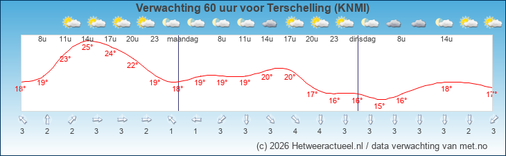 Korte termijn verwachting Terschelling (KNMI)
