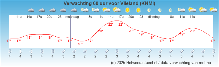 Korte termijn verwachting Vlieland (KNMI)