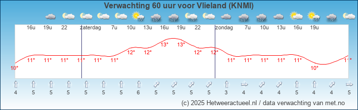 Korte termijn verwachting Vlieland (KNMI)
