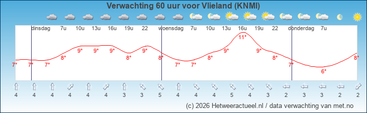 Korte termijn verwachting Vlieland (KNMI)