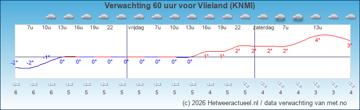 Korte termijn verwachting Vlieland (KNMI)