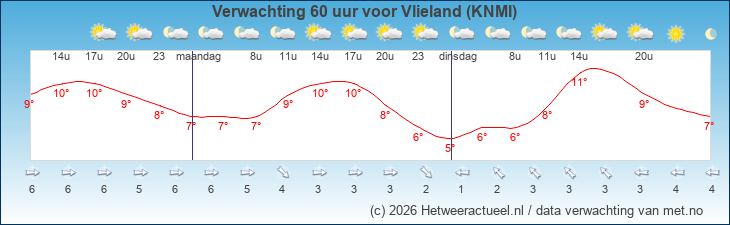 Korte termijn verwachting Vlieland (KNMI)