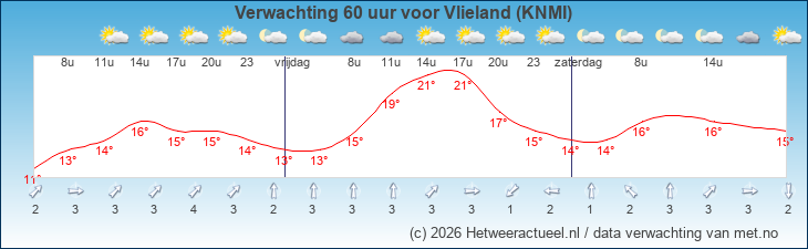 Korte termijn verwachting Vlieland (KNMI)