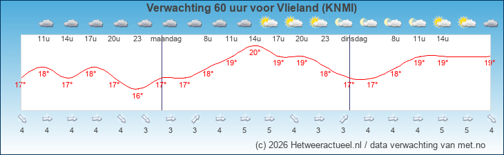 Korte termijn verwachting Vlieland (KNMI)